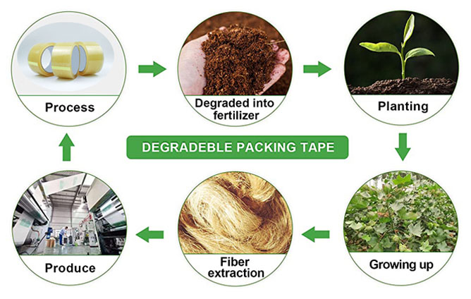 Biologisk nedbrytbar pakketape