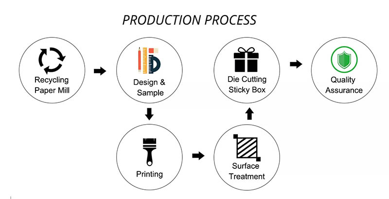 Proses produksi