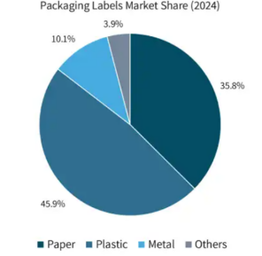 Packaging Labels Market Share (2024)