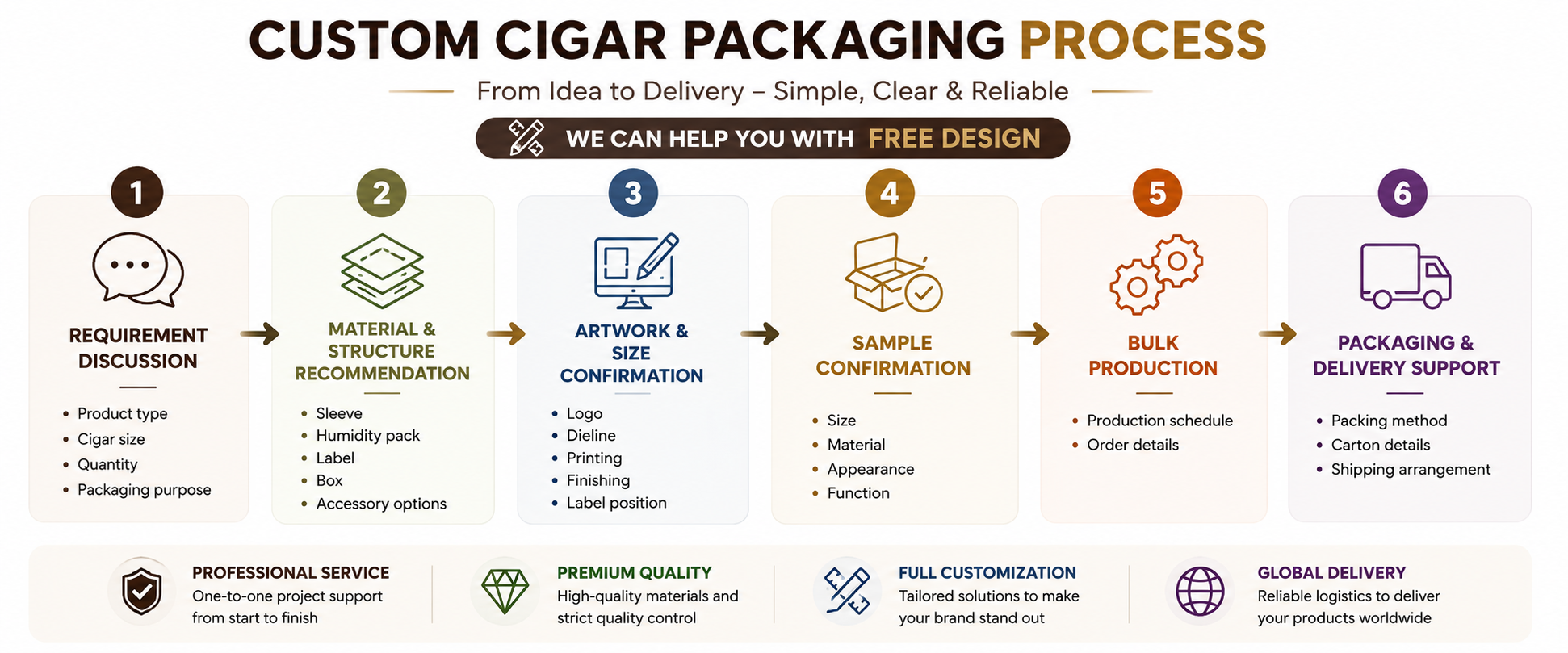 Customization Cigar  Process