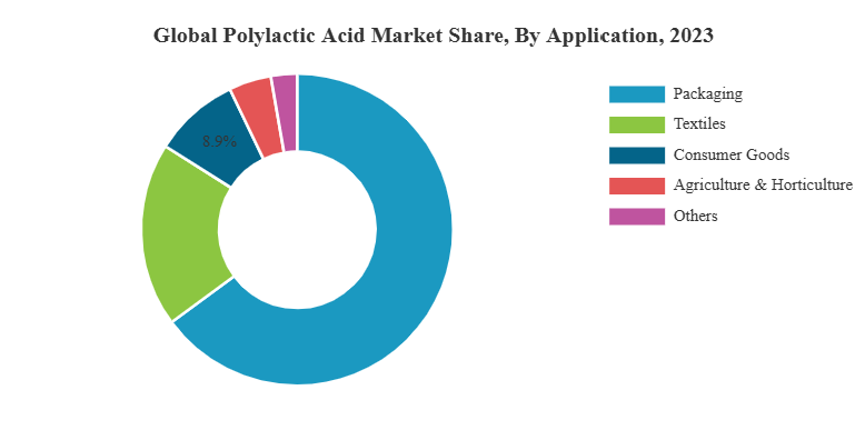 Global PolylacticAcid Mae,ByApplication,2023
