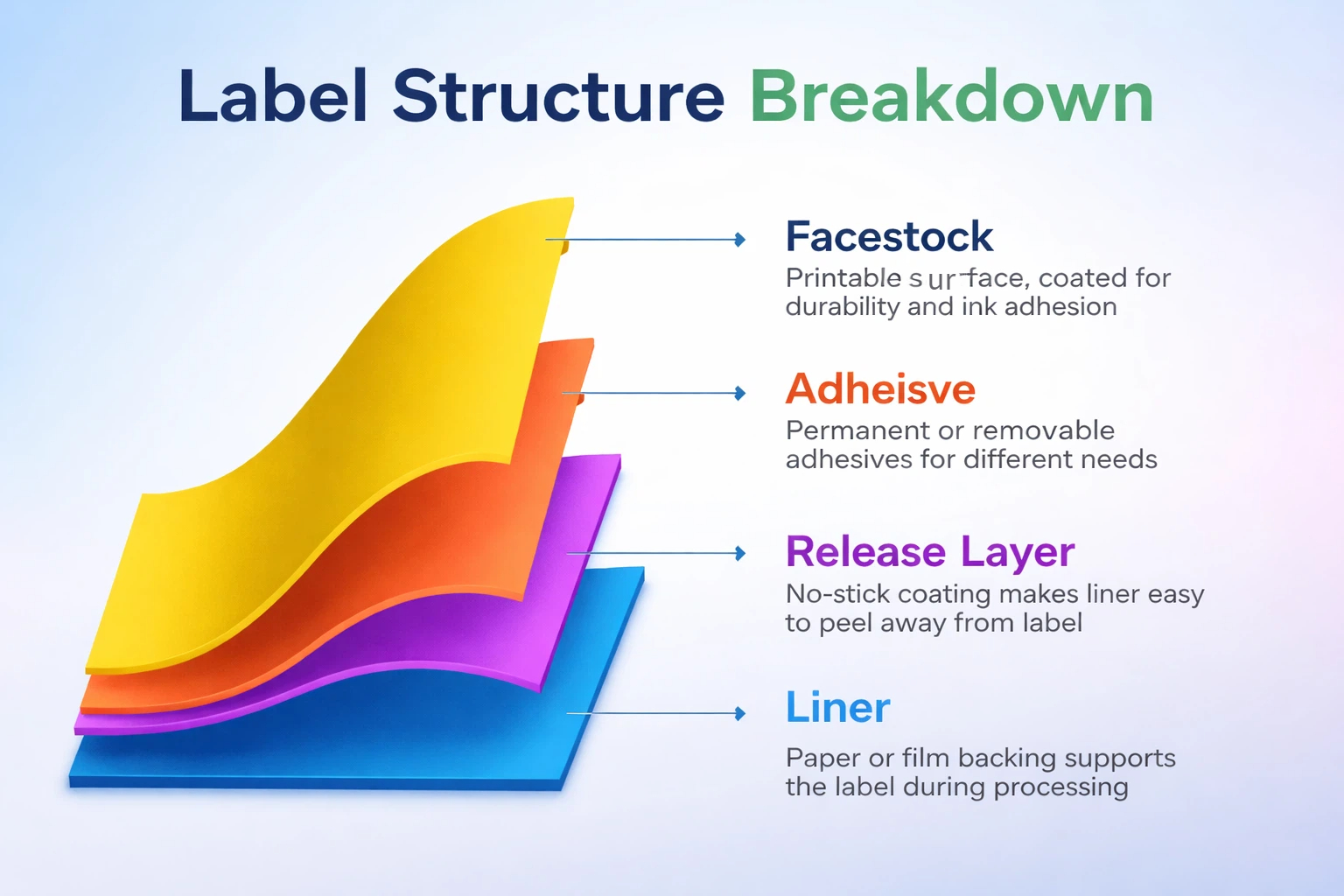 Label Structure Explained