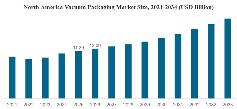 North-America-Vacuum-Packaging-Market-Size-2021-2034-USD-Billion