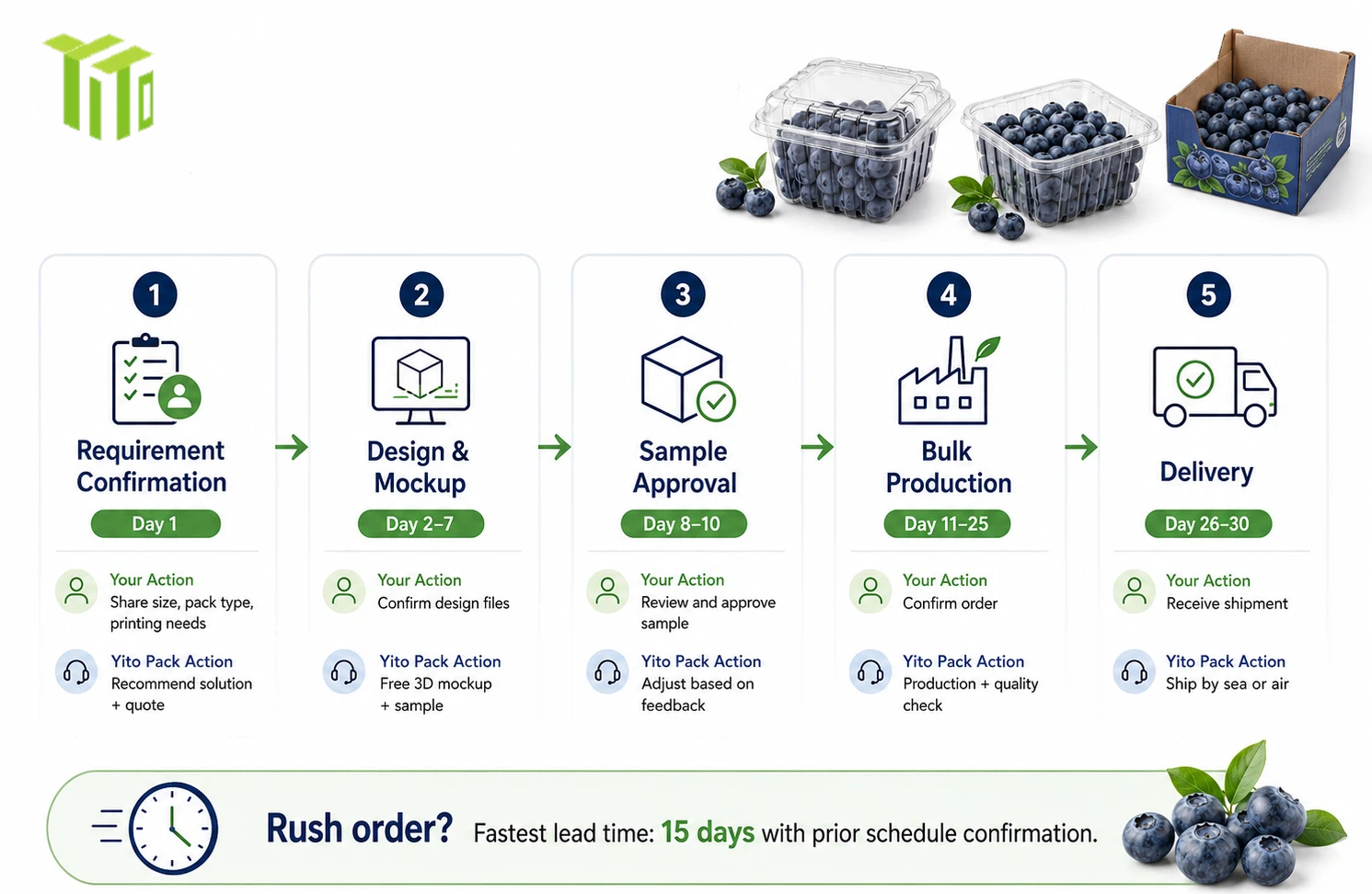 Order Process