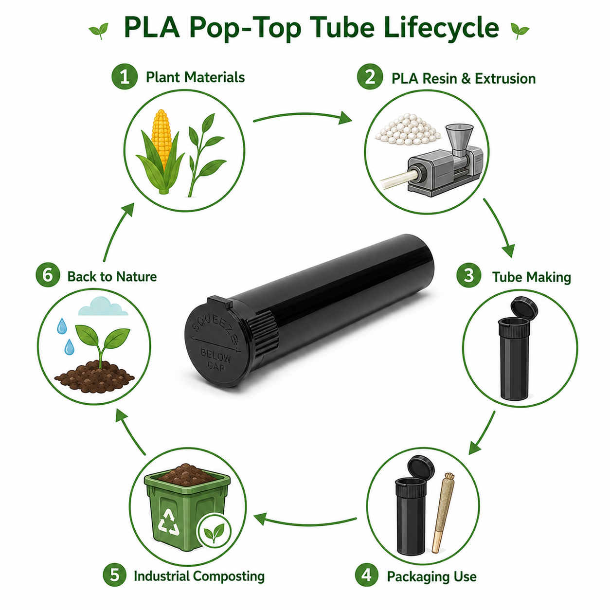 PLA pop tube lifecycle