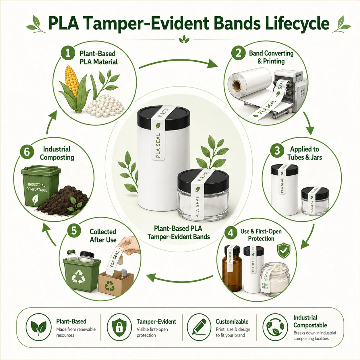 PLA tamper-evident bands lifecycle