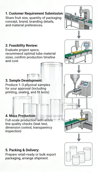 customization process