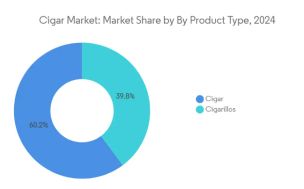 Cigar Market: Market Share by By Product Type, 2024